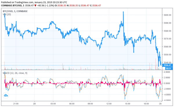 Newsflash: CBOE Withdraws Bitcoin ETF Application