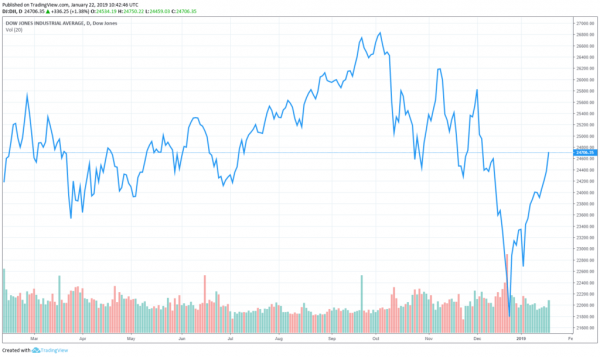 More U.S. Investors are Holding Cash: Does it Mean a Shaky Dow Jones is Still Very Weak?